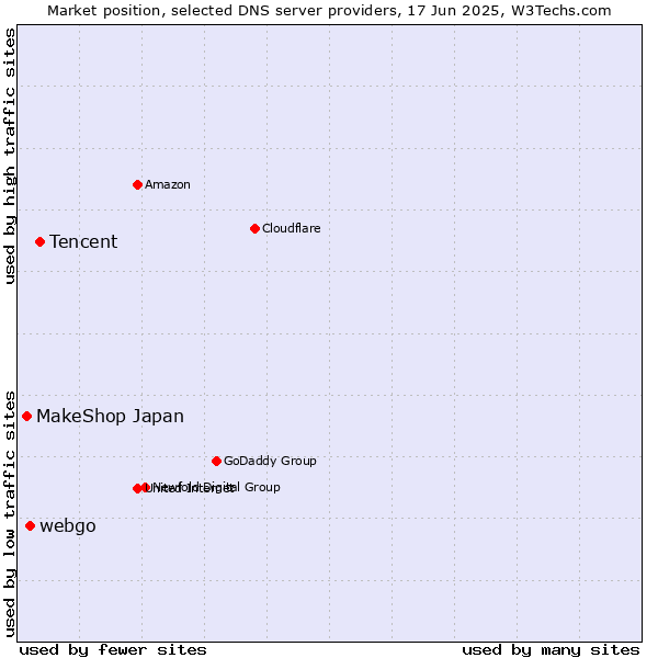 Market position of Tencent vs. webgo vs. MakeShop Japan