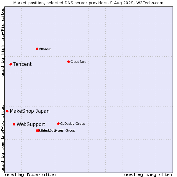 Market position of WebSupport vs. Tencent vs. MakeShop Japan