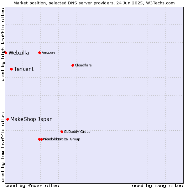 Market position of Tencent vs. MakeShop Japan vs. Webzilla