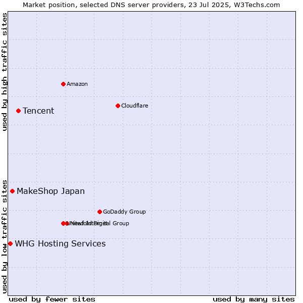 Market position of Tencent vs. MakeShop Japan vs. WHG Hosting Services