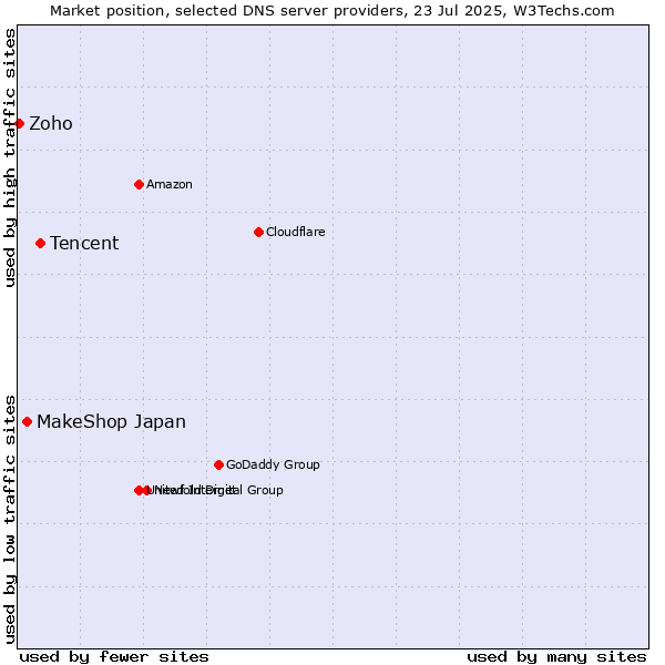 Market position of Tencent vs. MakeShop Japan vs. Zoho