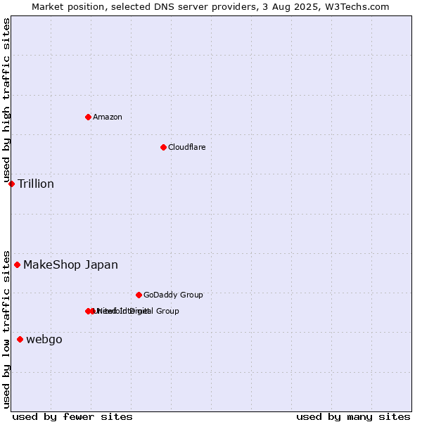 Market position of webgo vs. MakeShop Japan vs. Trillion