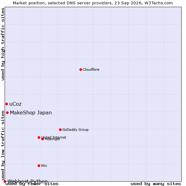 Market position of MakeShop Japan vs. uCoz vs. Webhost Python