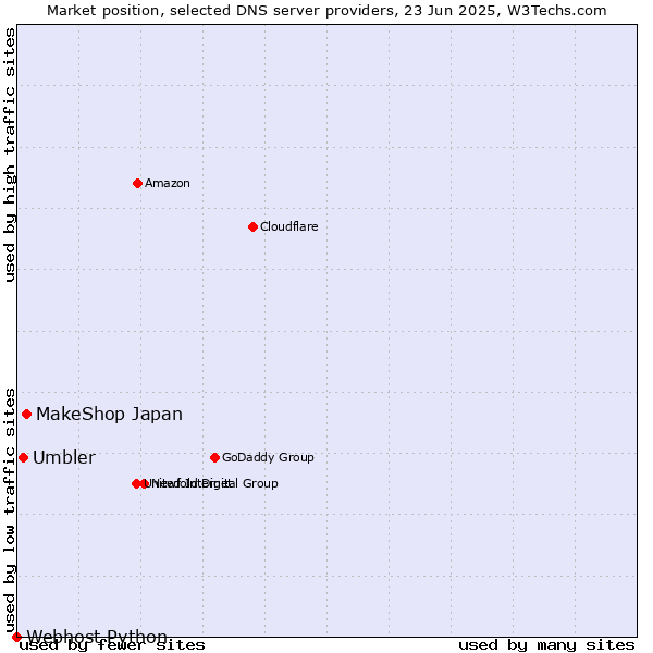 Market position of MakeShop Japan vs. Umbler vs. Webhost Python