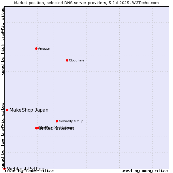 Market position of United Internet vs. MakeShop Japan vs. Webhost Python