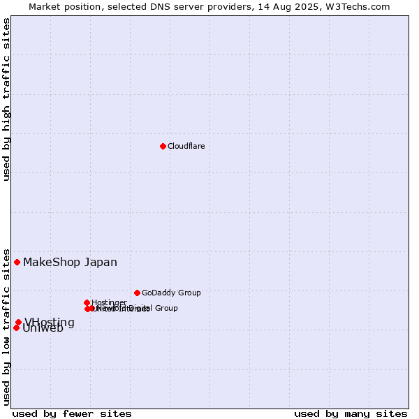 Market position of VHosting vs. MakeShop Japan vs. Uniweb