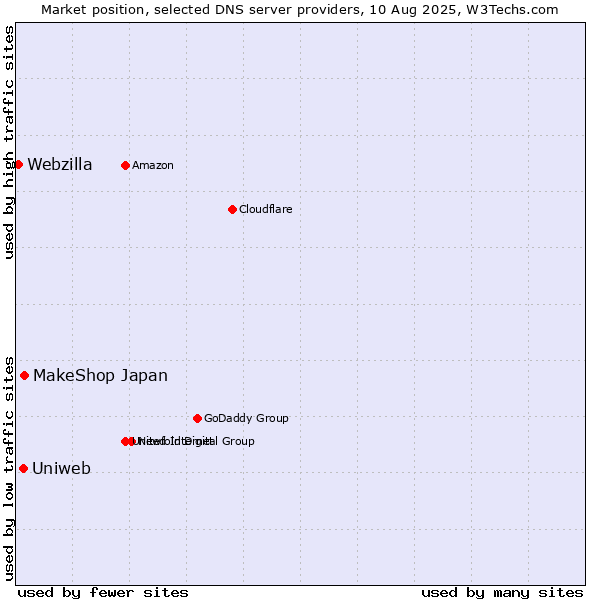 Market position of MakeShop Japan vs. Uniweb vs. Webzilla