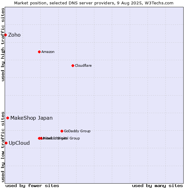 Market position of MakeShop Japan vs. UpCloud vs. Zoho