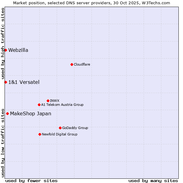 Market position of MakeShop Japan vs. 1&1 Versatel vs. Webzilla