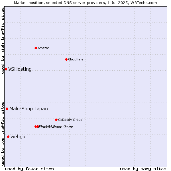 Market position of webgo vs. MakeShop Japan vs. VSHosting