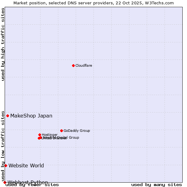 Market position of MakeShop Japan vs. Website World vs. Webhost Python