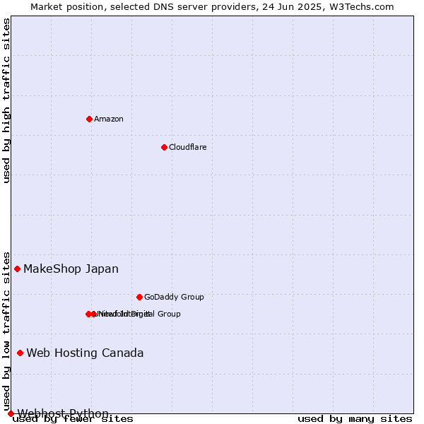 Market position of Web Hosting Canada vs. MakeShop Japan vs. Webhost Python