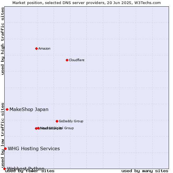 Market position of MakeShop Japan vs. WHG Hosting Services vs. Webhost Python
