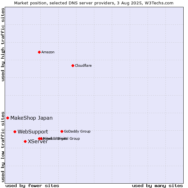 Market position of XServer vs. WebSupport vs. MakeShop Japan