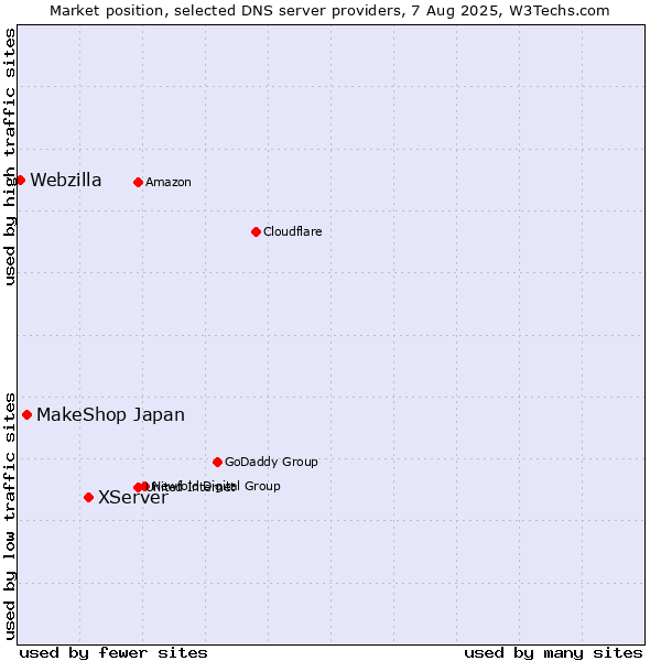Market position of XServer vs. MakeShop Japan vs. Webzilla