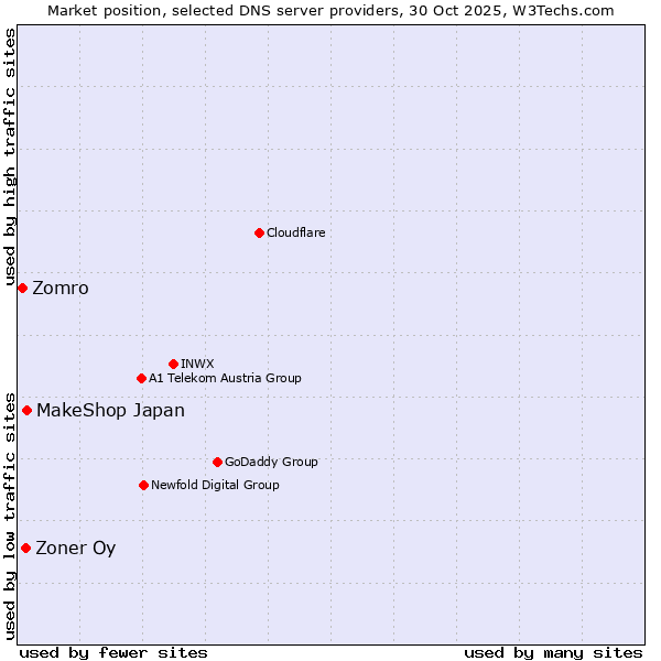 Market position of MakeShop Japan vs. Zoner Oy vs. Zomro