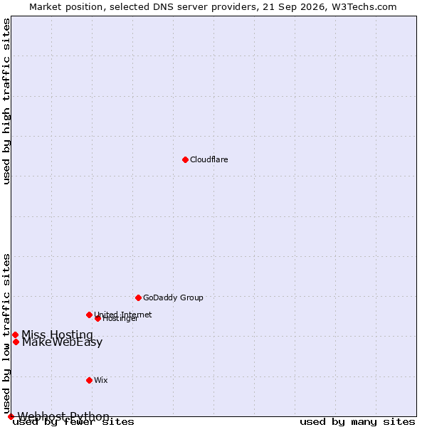 Market position of MakeWebEasy vs. Miss Hosting vs. Webhost Python