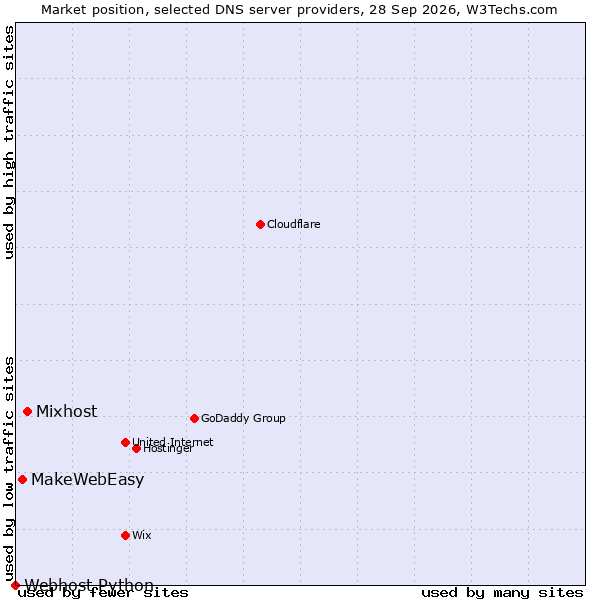 Market position of Mixhost vs. MakeWebEasy vs. Webhost Python