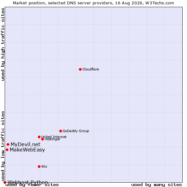 Market position of MyDevil.net vs. MakeWebEasy vs. Webhost Python