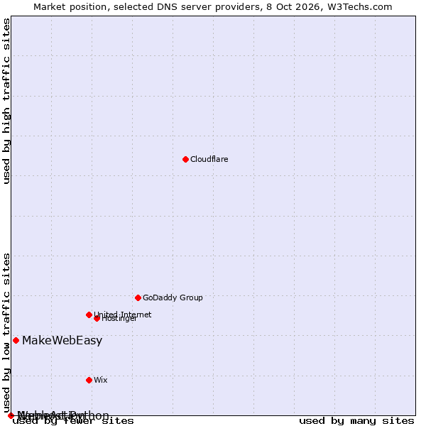 Market position of MakeWebEasy vs. NameAction vs. Webhost Python