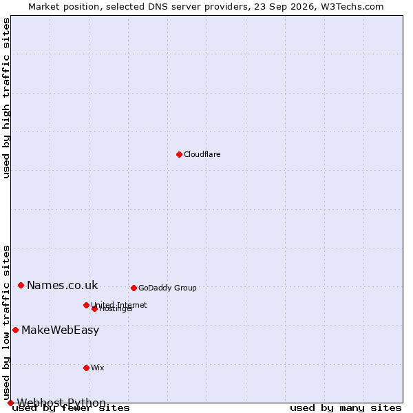 Market position of Names.co.uk vs. MakeWebEasy vs. Webhost Python