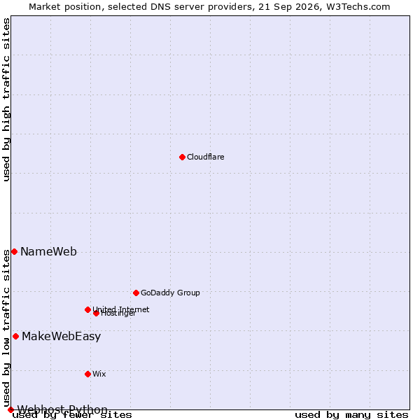 Market position of MakeWebEasy vs. NameWeb vs. Webhost Python