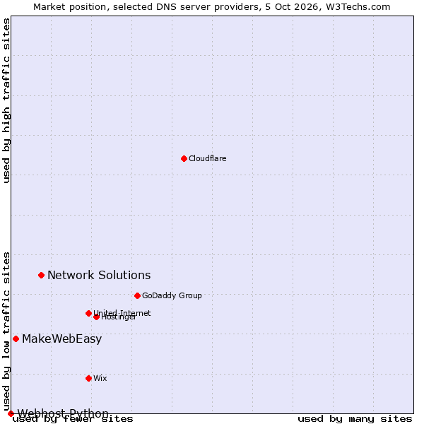 Market position of Network Solutions vs. MakeWebEasy vs. Webhost Python
