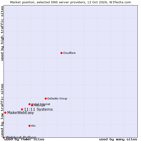 Market position of Ntirety vs. MakeWebEasy vs. Webhost Python