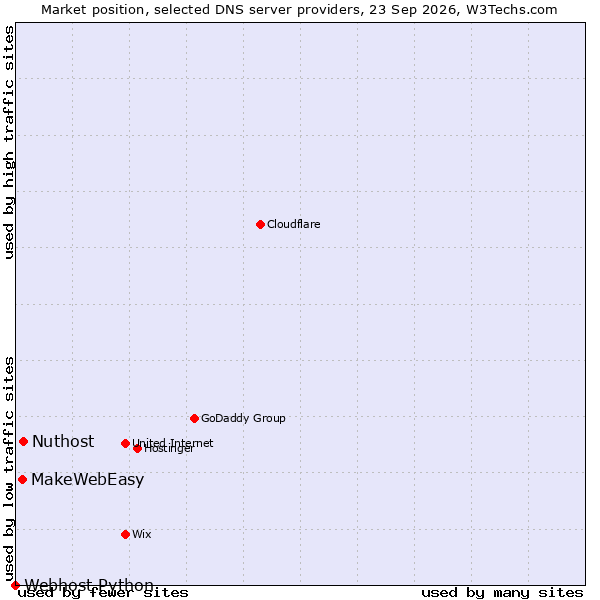 Market position of Nuthost vs. MakeWebEasy vs. Webhost Python