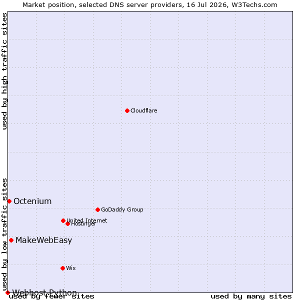 Market position of MakeWebEasy vs. Octenium vs. Webhost Python