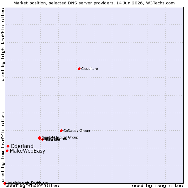 Market position of Oderland vs. MakeWebEasy vs. Webhost Python