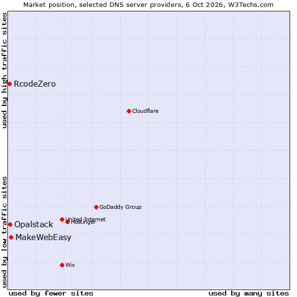 Market position of MakeWebEasy vs. Opalstack vs. RcodeZero