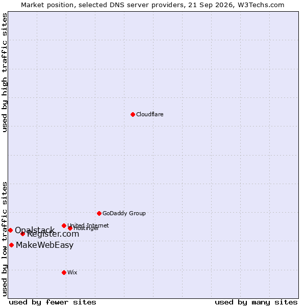 Market position of Register.com vs. MakeWebEasy vs. Opalstack