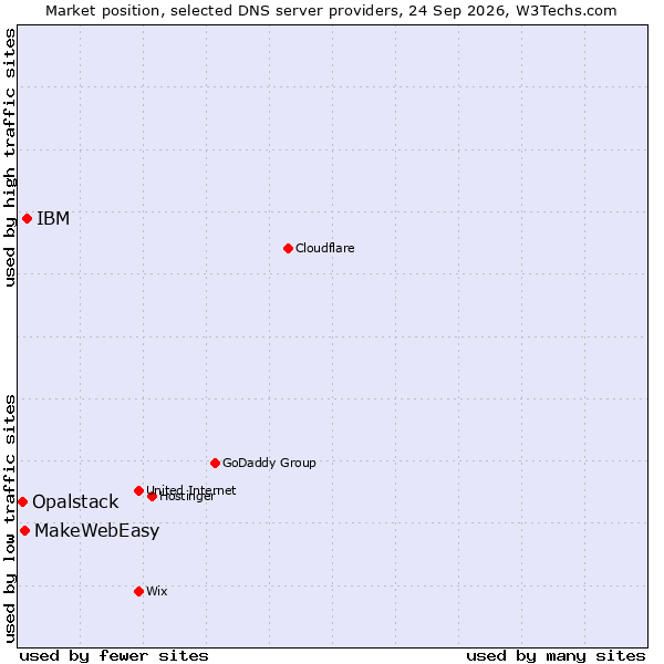 Market position of IBM vs. MakeWebEasy vs. Opalstack