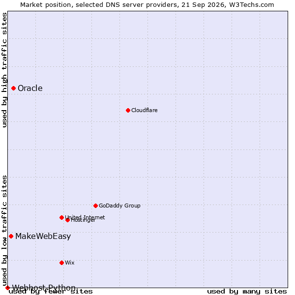 Market position of Oracle vs. MakeWebEasy vs. Webhost Python