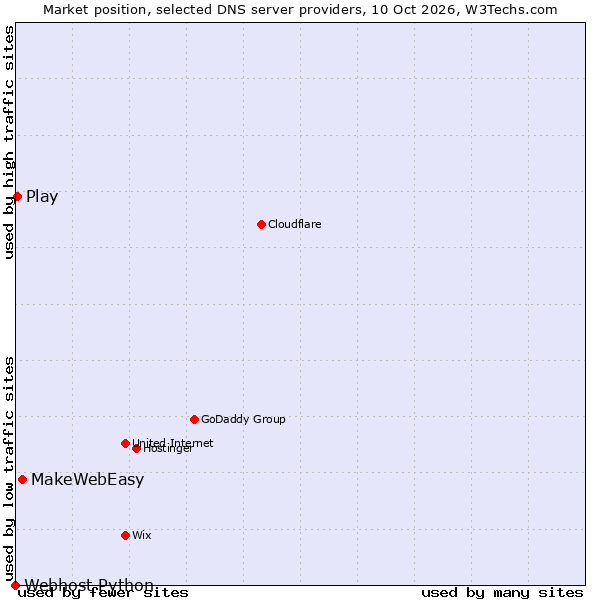 Market position of MakeWebEasy vs. Play vs. Webhost Python