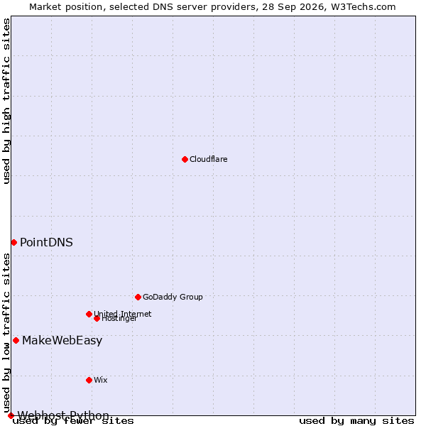 Market position of MakeWebEasy vs. PointDNS vs. Webhost Python