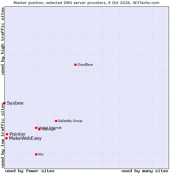 Market position of Pointer vs. MakeWebEasy vs. Sysbee