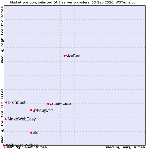 Market position of Profihost vs. MakeWebEasy vs. Webhost Python