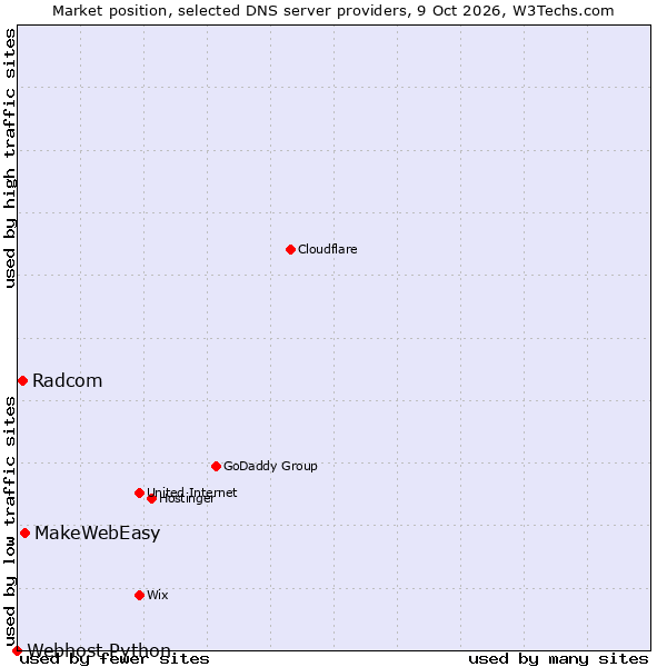 Market position of MakeWebEasy vs. Radcom vs. Webhost Python