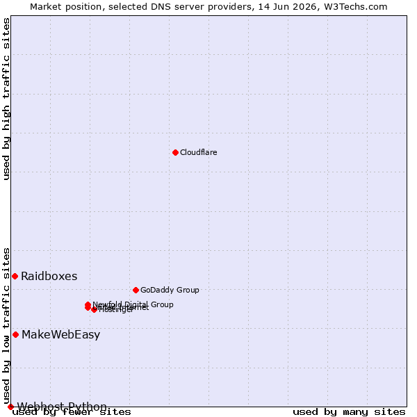 Market position of MakeWebEasy vs. Raidboxes vs. Webhost Python