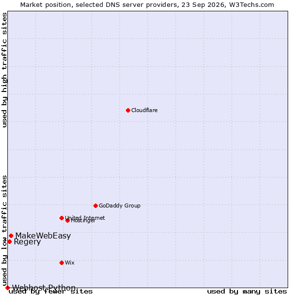 Market position of MakeWebEasy vs. Regery vs. Webhost Python