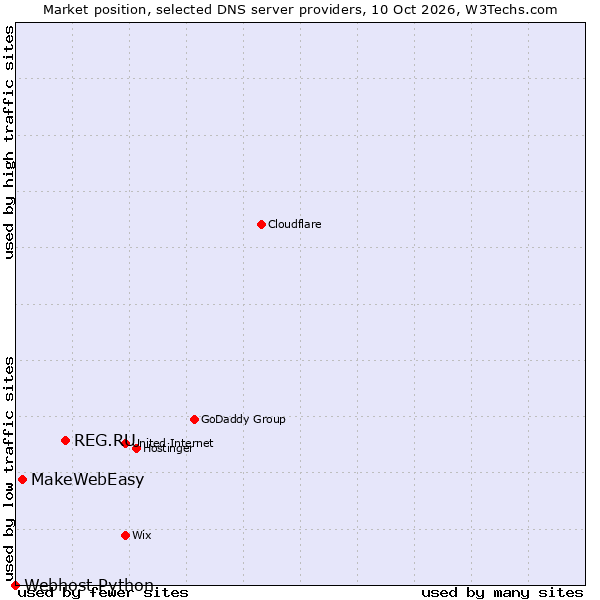 Market position of REG.RU vs. MakeWebEasy vs. Webhost Python