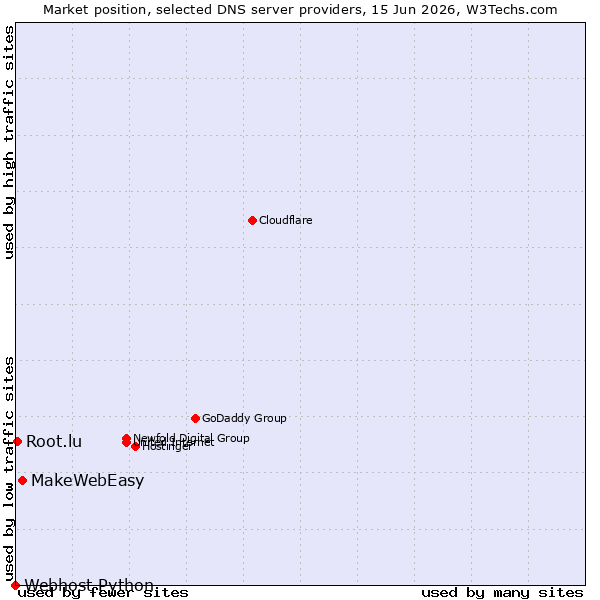 Market position of MakeWebEasy vs. Root.lu vs. Webhost Python