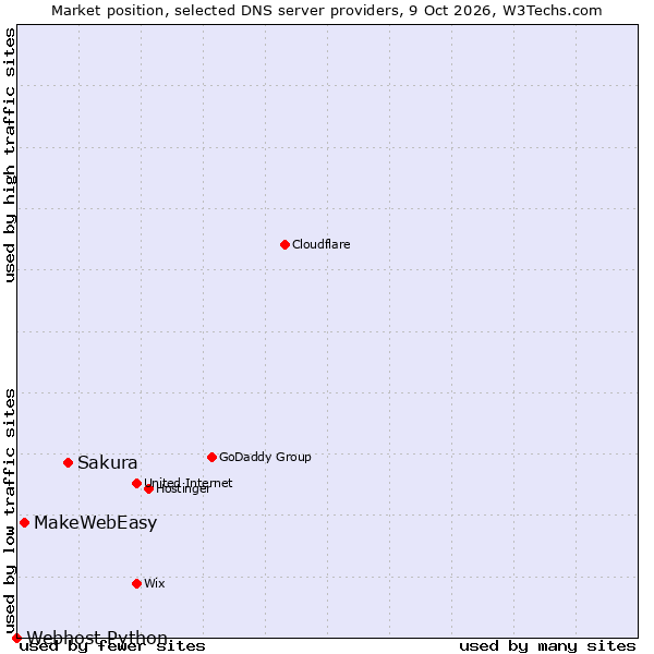 Market position of Sakura vs. MakeWebEasy vs. Webhost Python