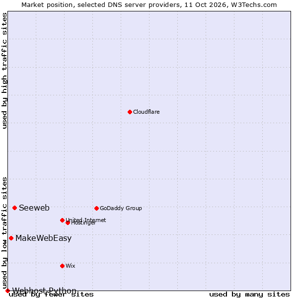 Market position of Seeweb vs. MakeWebEasy vs. Webhost Python