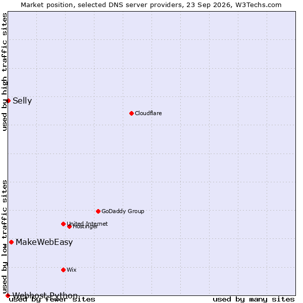 Market position of MakeWebEasy vs. Selly vs. Webhost Python