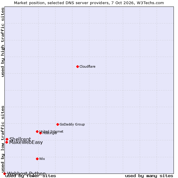 Market position of Shellrent vs. MakeWebEasy vs. Webhost Python