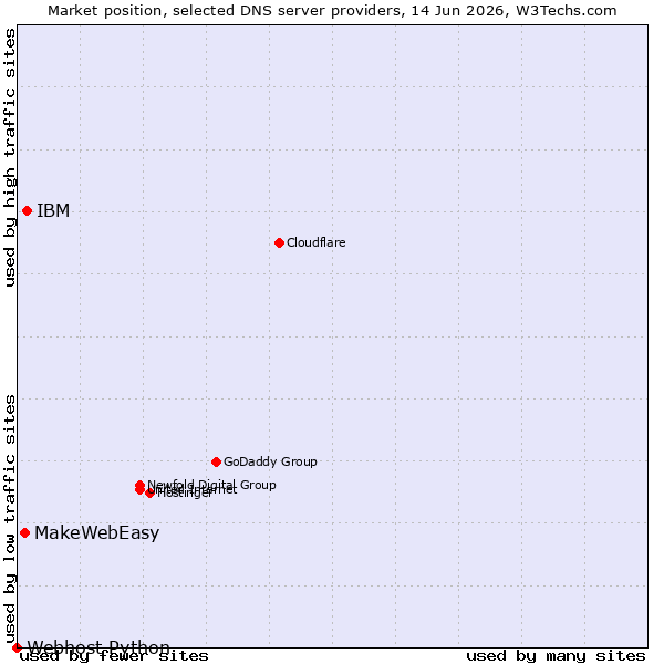 Market position of IBM vs. MakeWebEasy vs. Webhost Python