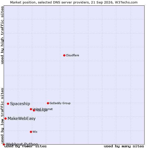 Market position of Spaceship vs. MakeWebEasy vs. Webhost Python